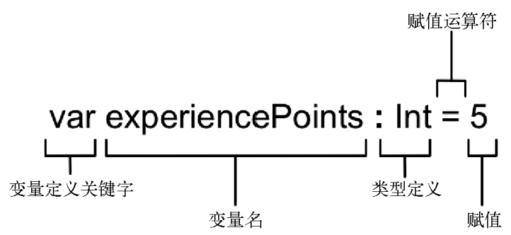 变量定义