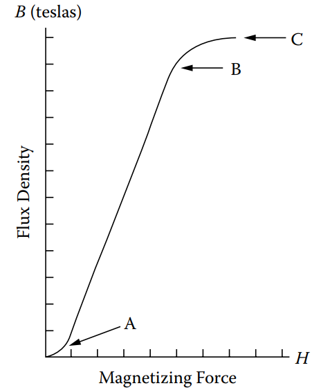 Typical Magnetization Curve